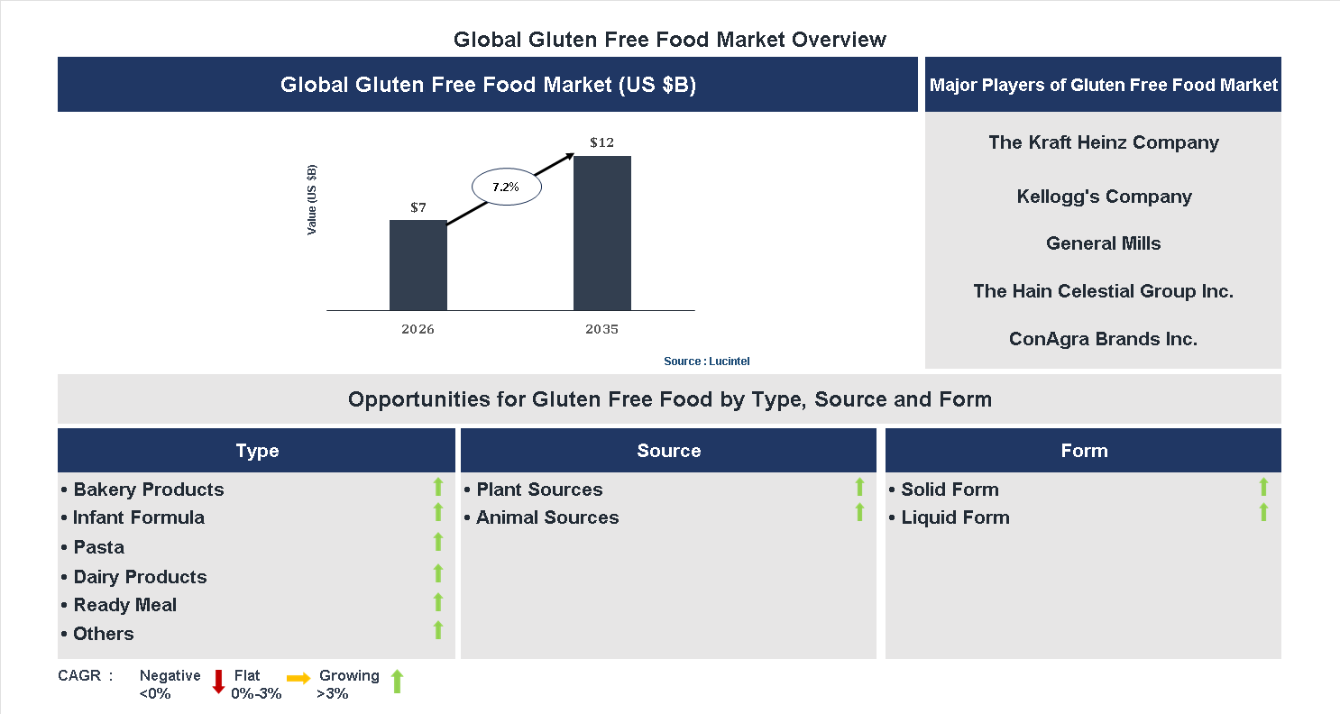 Gluten Free Food Market Trends and Forecast